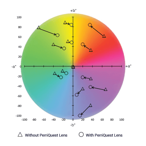 Color Science